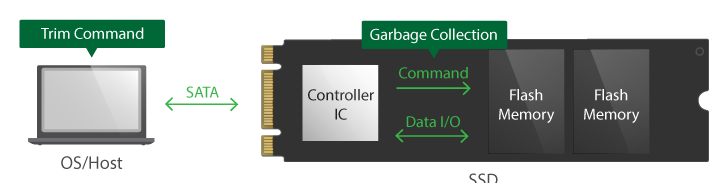 TRIM command in SSDs